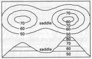 contour