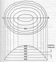 contour