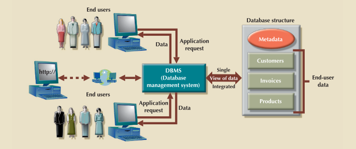 dbms