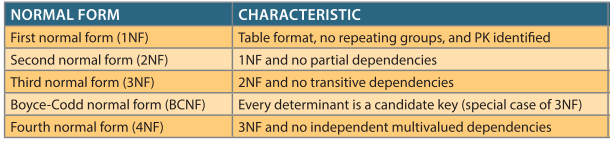 normal-forms