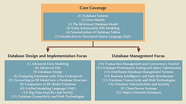 course outline