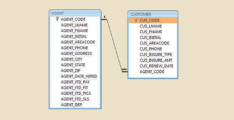 data-models