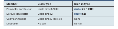 modifiers