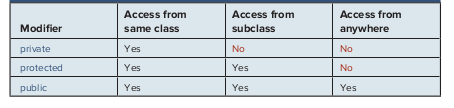 modifiers