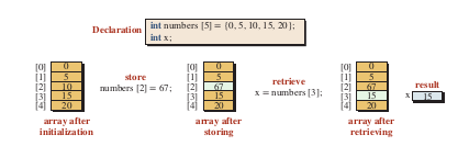 arrays